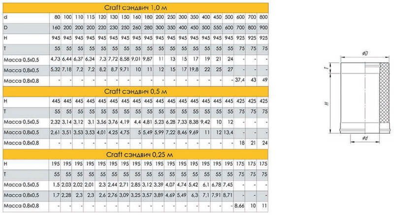 Вес 100 100 5. Сэндвич труба 210 вес. Сэндвич дымоход 115 вес 1м. Сэндвич -труба 1мм 120х2000 aisi439. Дымоход сэндвич 200 0.5 вес.