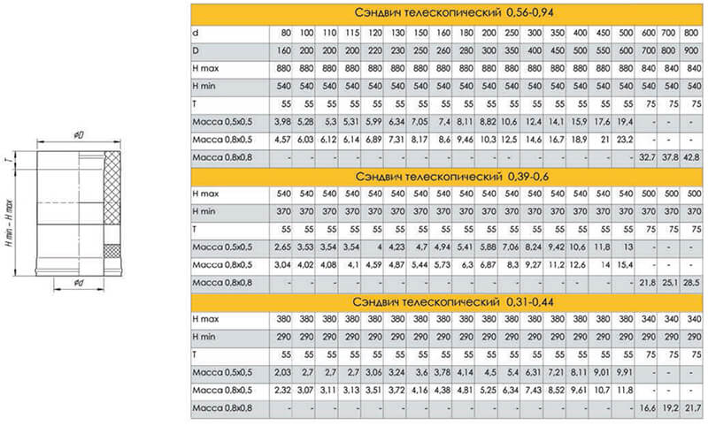 Вес сэндвича. Сэндвич труба 210 вес. Дымоход сэндвич 200 0.5 вес. Труба дымохода сэндвич 150 мм вес. Сэндвич труба для дымохода диаметр 500мм вес ПМ.